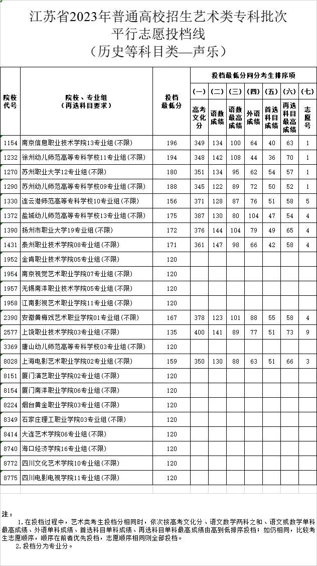 江苏省2023年普通高校招生体育类、艺术类专科批次平行志愿投档线