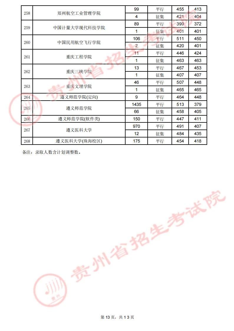 贵州省2023年高考第二批本科院校7月29日录取情况（理工类）