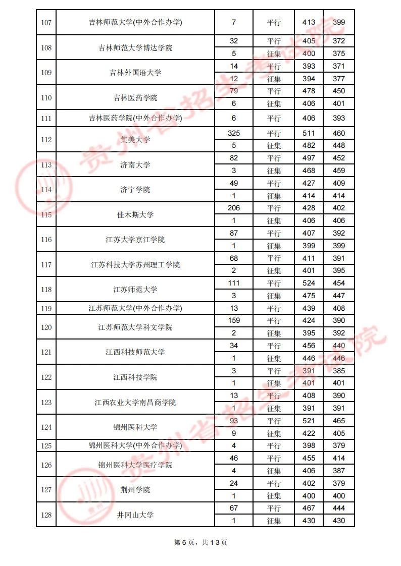 贵州省2023年高考第二批本科院校7月29日录取情况（理工类）