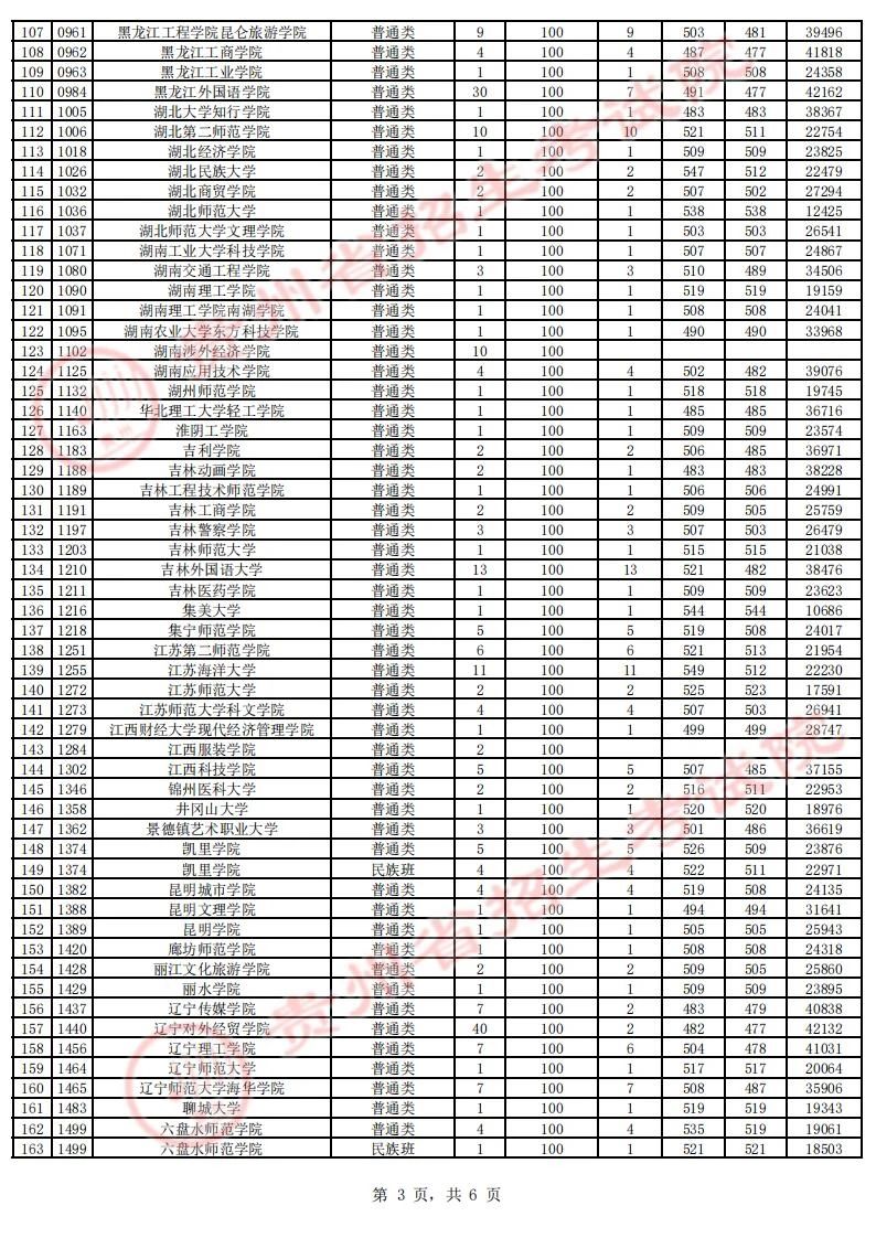 贵州省2023年高考第二批本科院校征集志愿平行投档情况