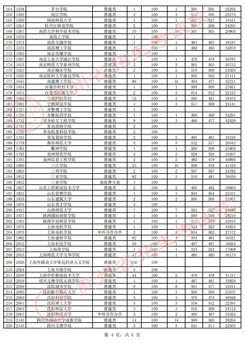 贵州省2023年高考第二批本科院校征集志愿平行投档情况