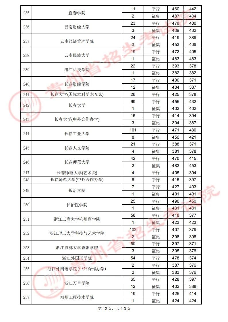 贵州省2023年高考第二批本科院校7月29日录取情况（理工类）