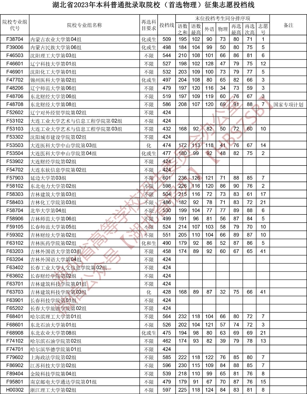 湖北省2023年本科普通批录取院校（首选物理）征集志愿投档线