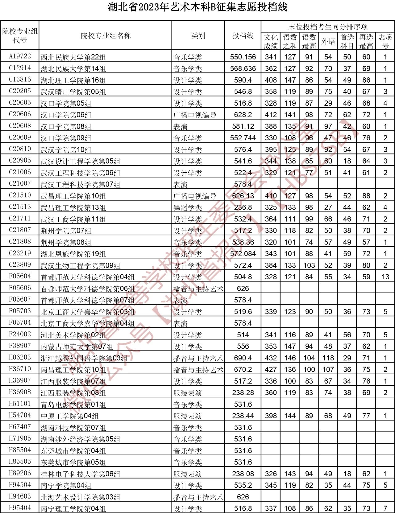 湖北省2023年艺术本科B征集志愿投档线