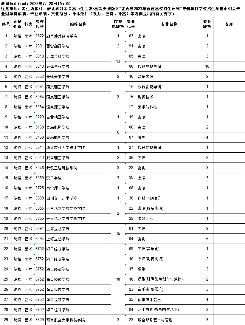 江西省7月29日9时-15时，这些批次缺额院校网上征集志愿（附缺额院校及专业统计表）