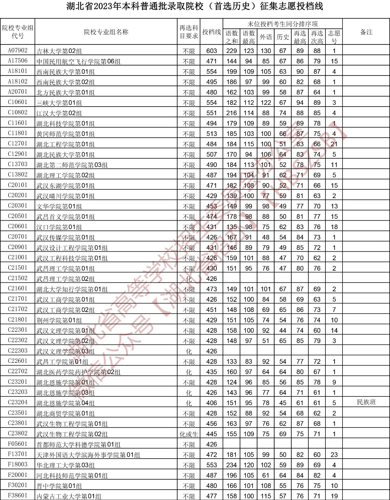 湖北省2023年本科普通批录取院校（首选历史）征集志愿投档线