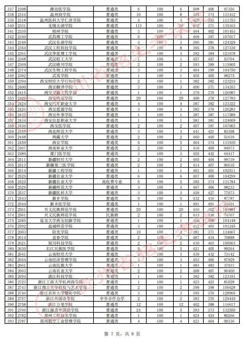 贵州省2023年高考第二批本科院校征集志愿平行投档情况