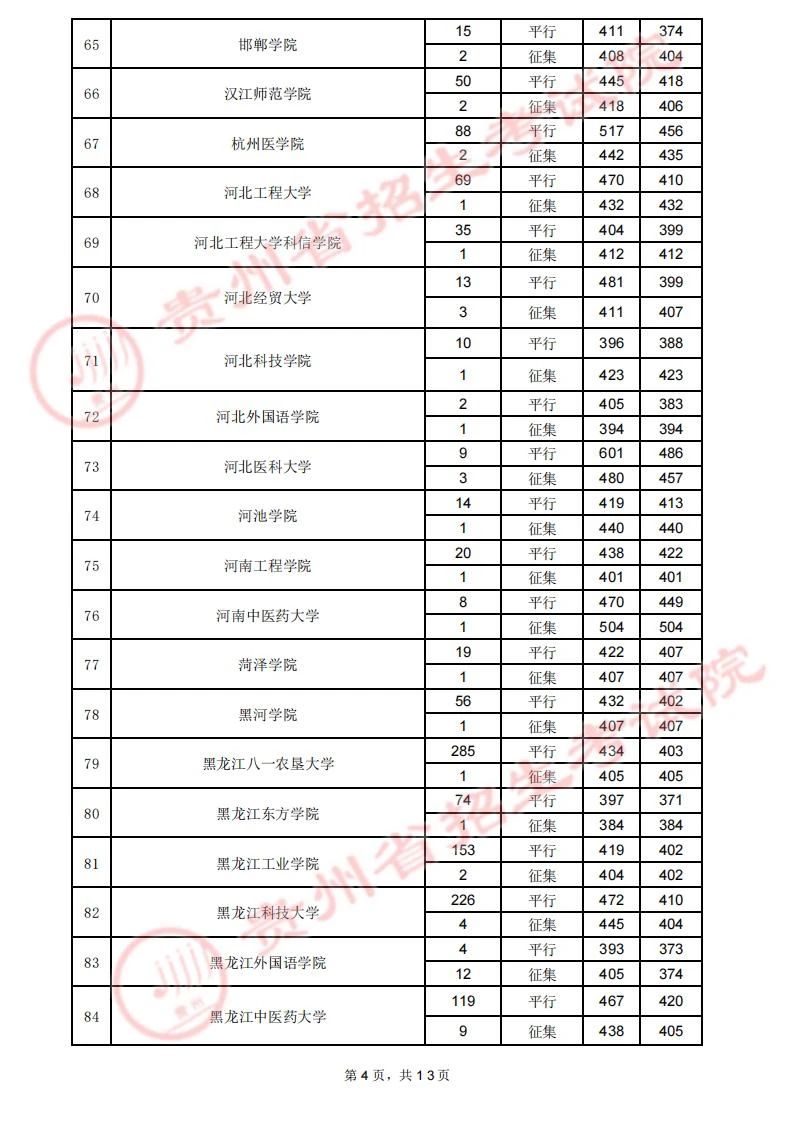 贵州省2023年高考第二批本科院校7月29日录取情况（理工类）