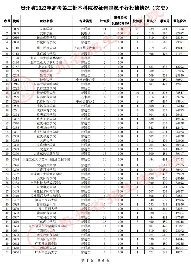 贵州省2023年高考第二批本科院校征集志愿平行投档情况