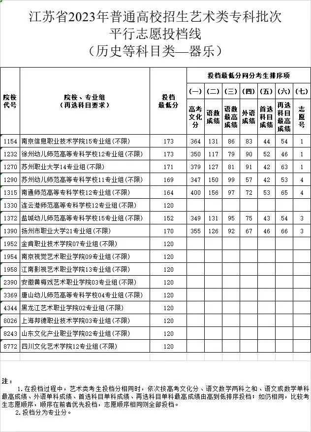 江苏省2023年普通高校招生体育类、艺术类专科批次平行志愿投档线