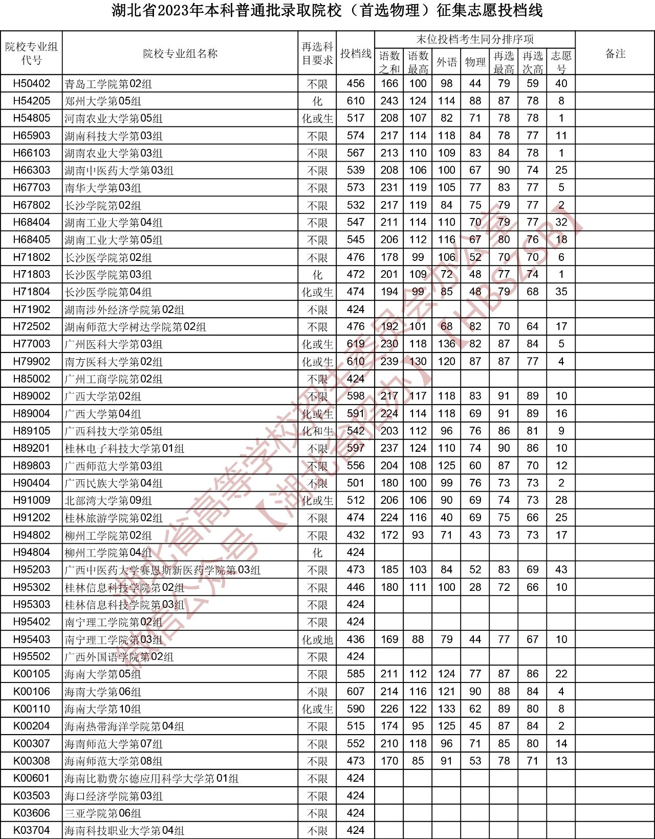 湖北省2023年本科普通批录取院校（首选物理）征集志愿投档线