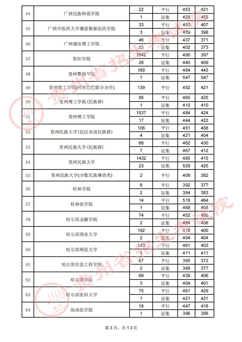 贵州省2023年高考第二批本科院校7月29日录取情况（理工类）