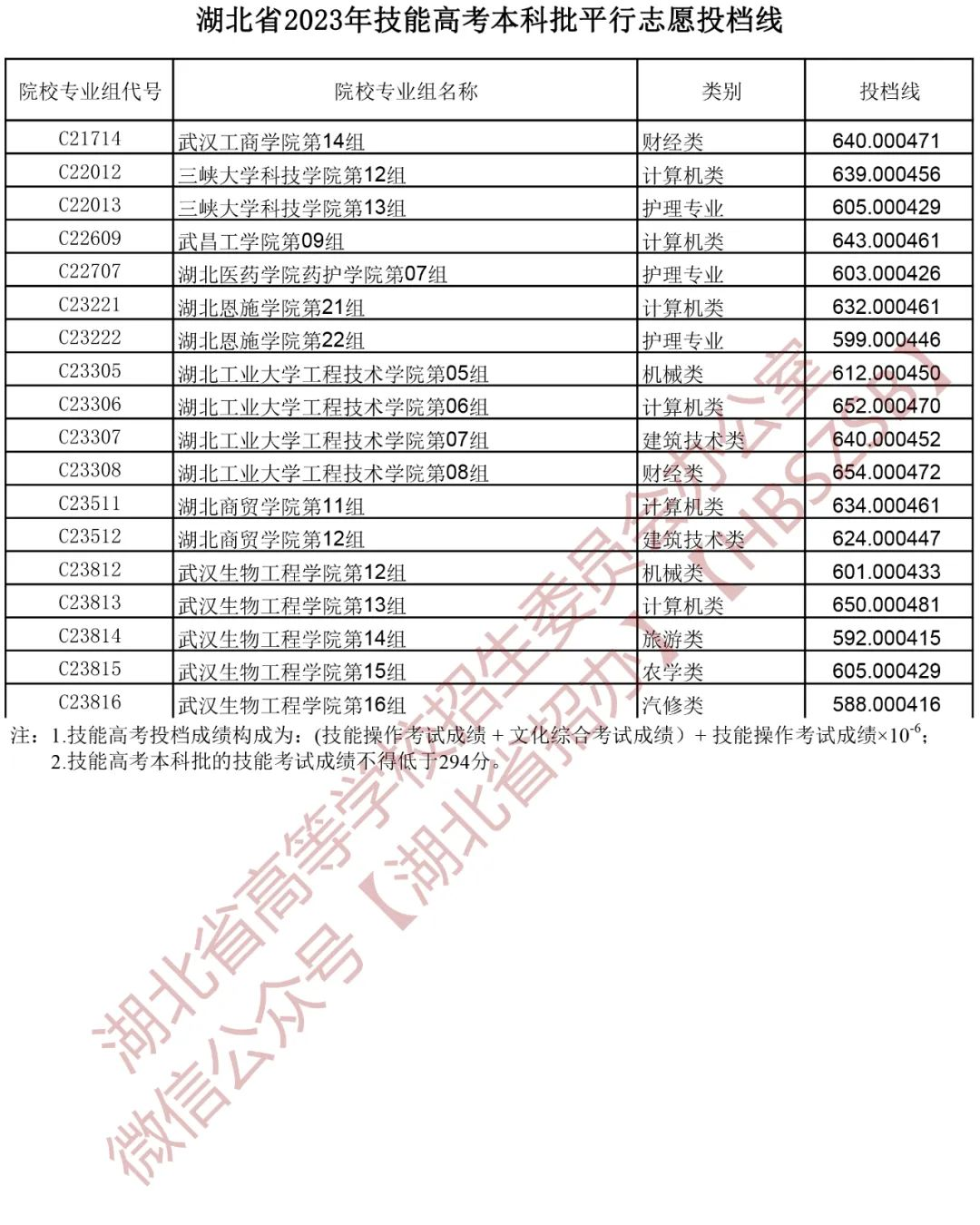 湖北省2023年技能高考本科批平行志愿投档线