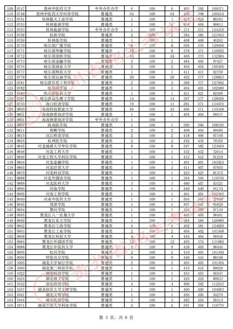 贵州省2023年高考第二批本科院校征集志愿平行投档情况