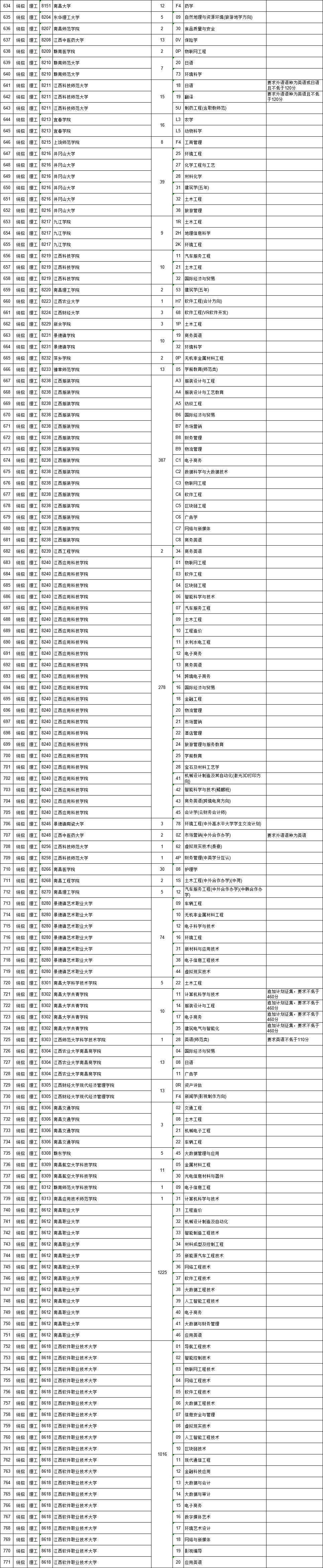 江西省7月29日9时-15时，这些批次缺额院校网上征集志愿（附缺额院校及专业统计表）