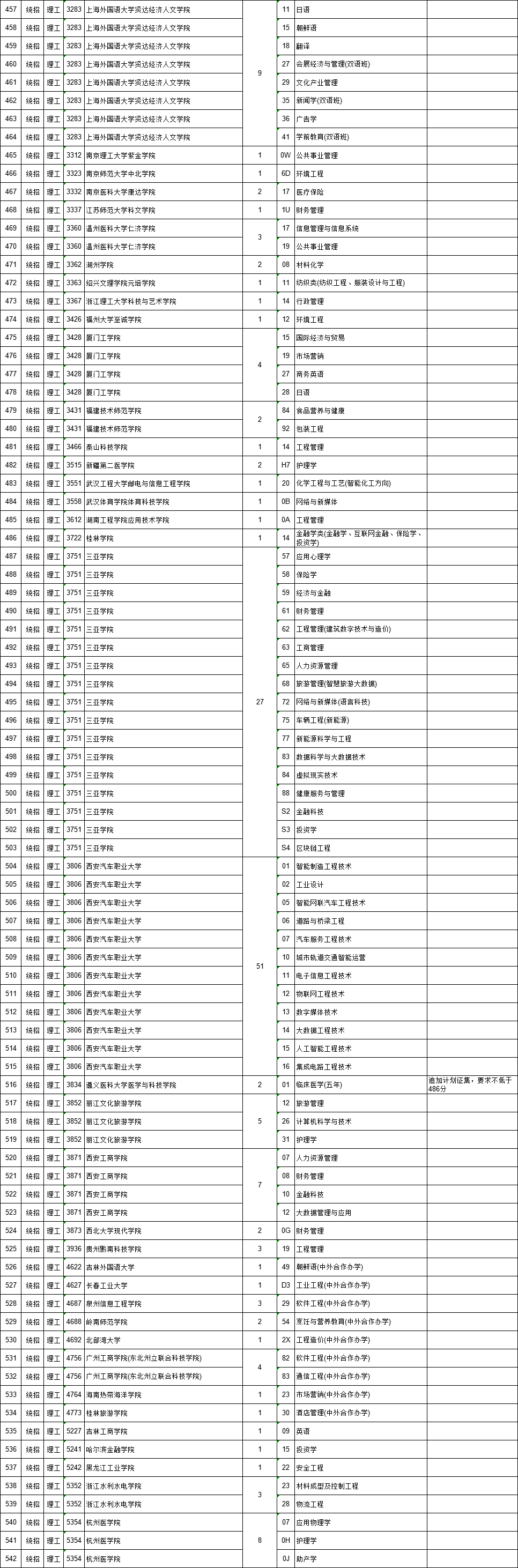 江西省7月29日9时-15时，这些批次缺额院校网上征集志愿（附缺额院校及专业统计表）