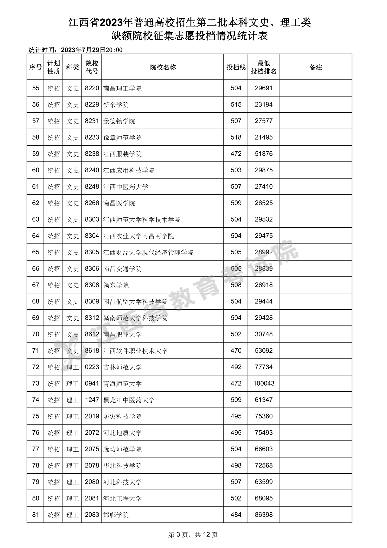 江西省2023年普通高校招生第二批本科文史、理工类缺额院校征集志愿投档情况统计表