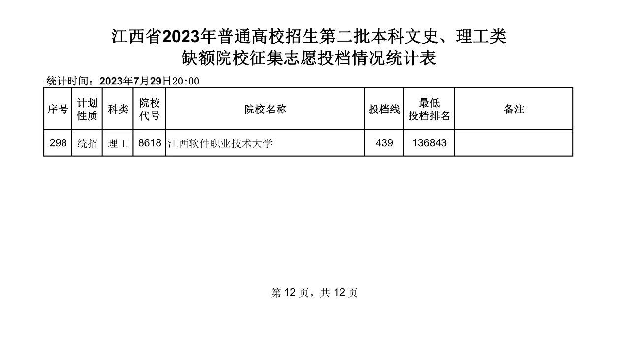 江西省2023年普通高校招生第二批本科文史、理工类缺额院校征集志愿投档情况统计表