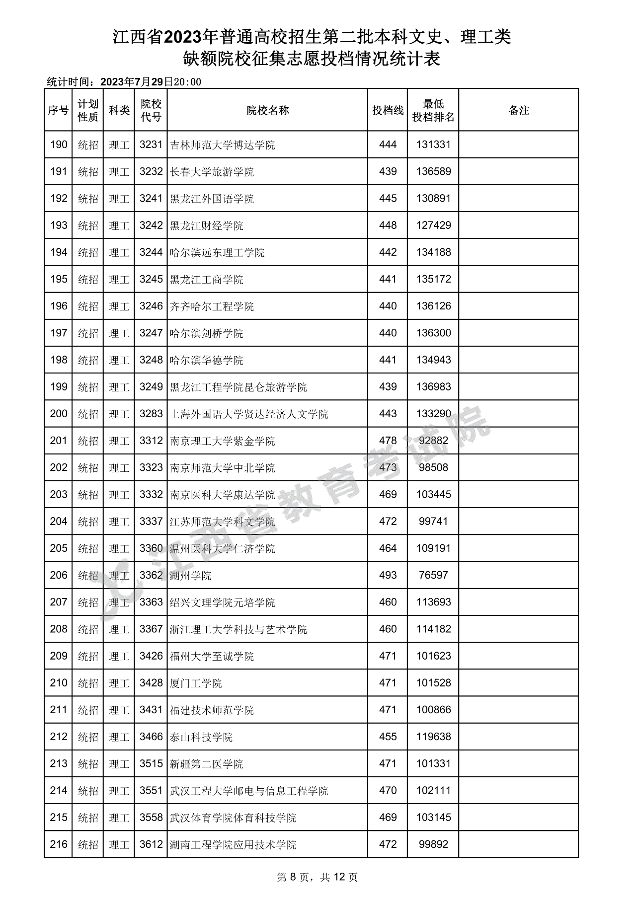 江西省2023年普通高校招生第二批本科文史、理工类缺额院校征集志愿投档情况统计表