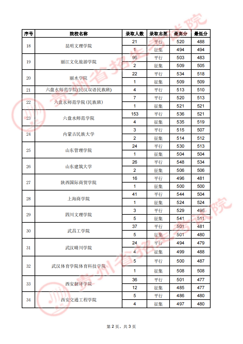 贵州省2023年高考第二批本科院校7月30日录取情况（文史类）