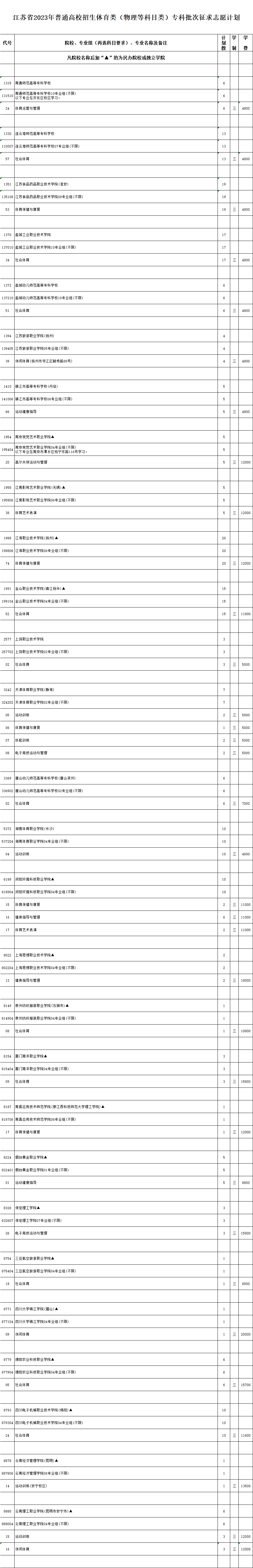 江苏省2023年普通高校招生体育类、艺术类专科批次征求志愿计划