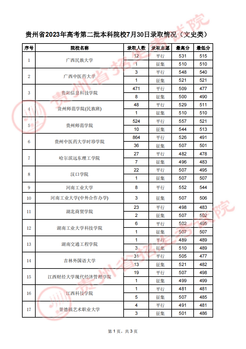 贵州省2023年高考第二批本科院校7月30日录取情况（文史类）