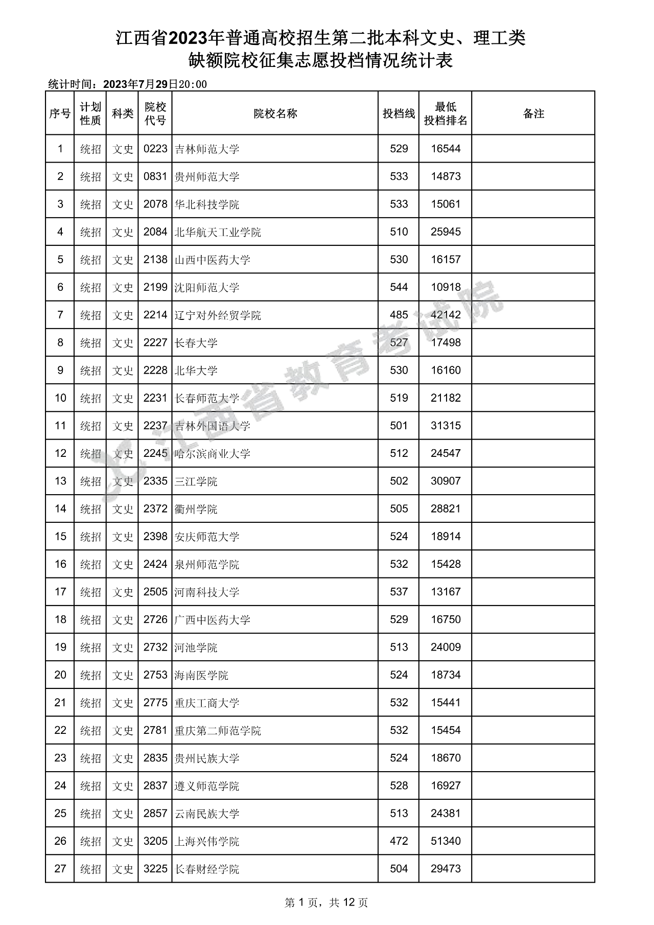 江西省2023年普通高校招生第二批本科文史、理工类缺额院校征集志愿投档情况统计表