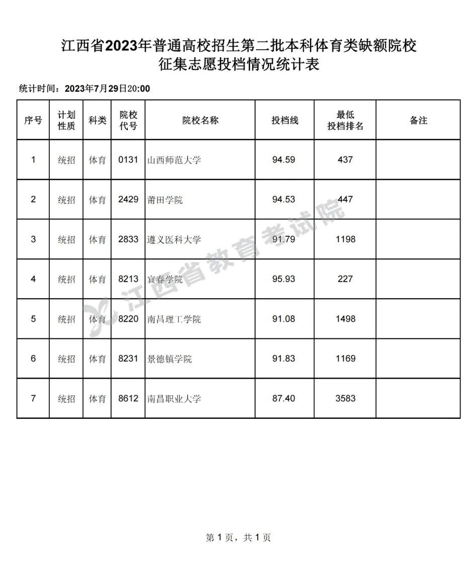 江西省2023年普通高校招生第二批本科体育类缺额院校征集志愿投档情况统计表