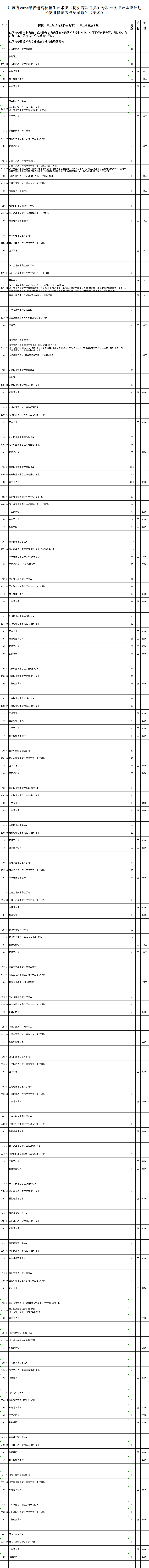 江苏省2023年普通高校招生体育类、艺术类专科批次征求志愿计划