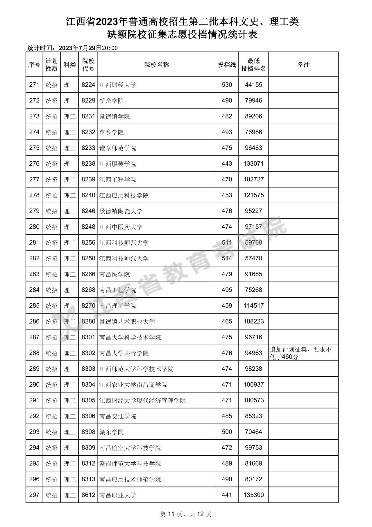 江西省2023年普通高校招生第二批本科文史、理工类缺额院校征集志愿投档情况统计表