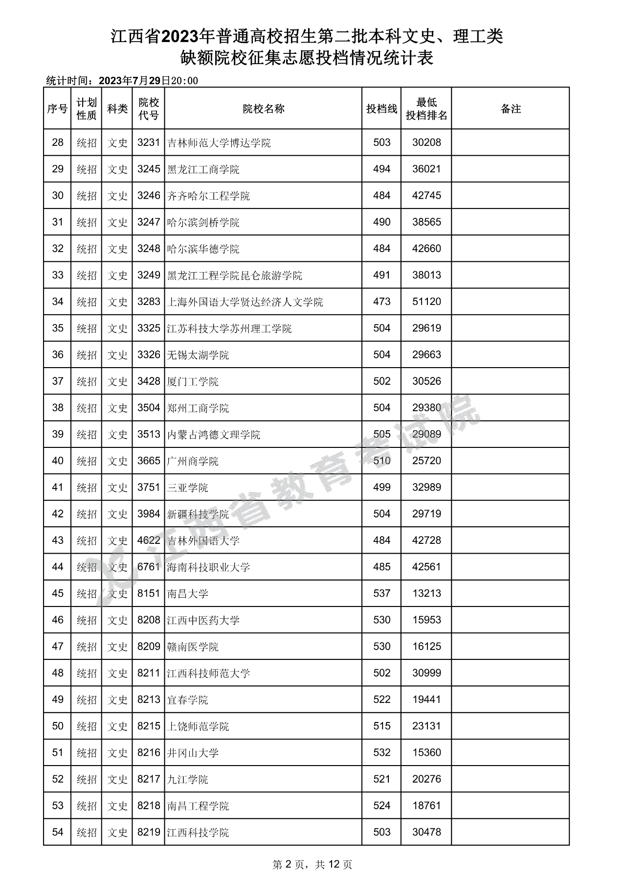 江西省2023年普通高校招生第二批本科文史、理工类缺额院校征集志愿投档情况统计表