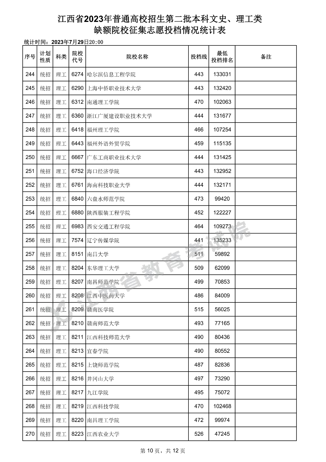 江西省2023年普通高校招生第二批本科文史、理工类缺额院校征集志愿投档情况统计表