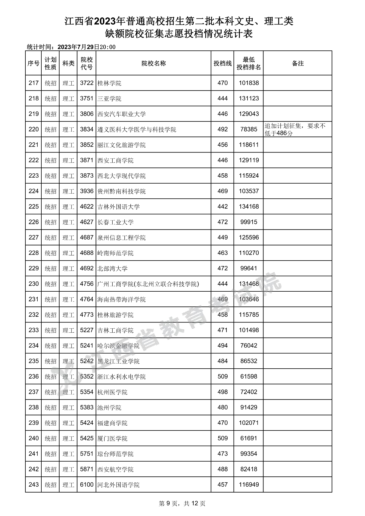 江西省2023年普通高校招生第二批本科文史、理工类缺额院校征集志愿投档情况统计表