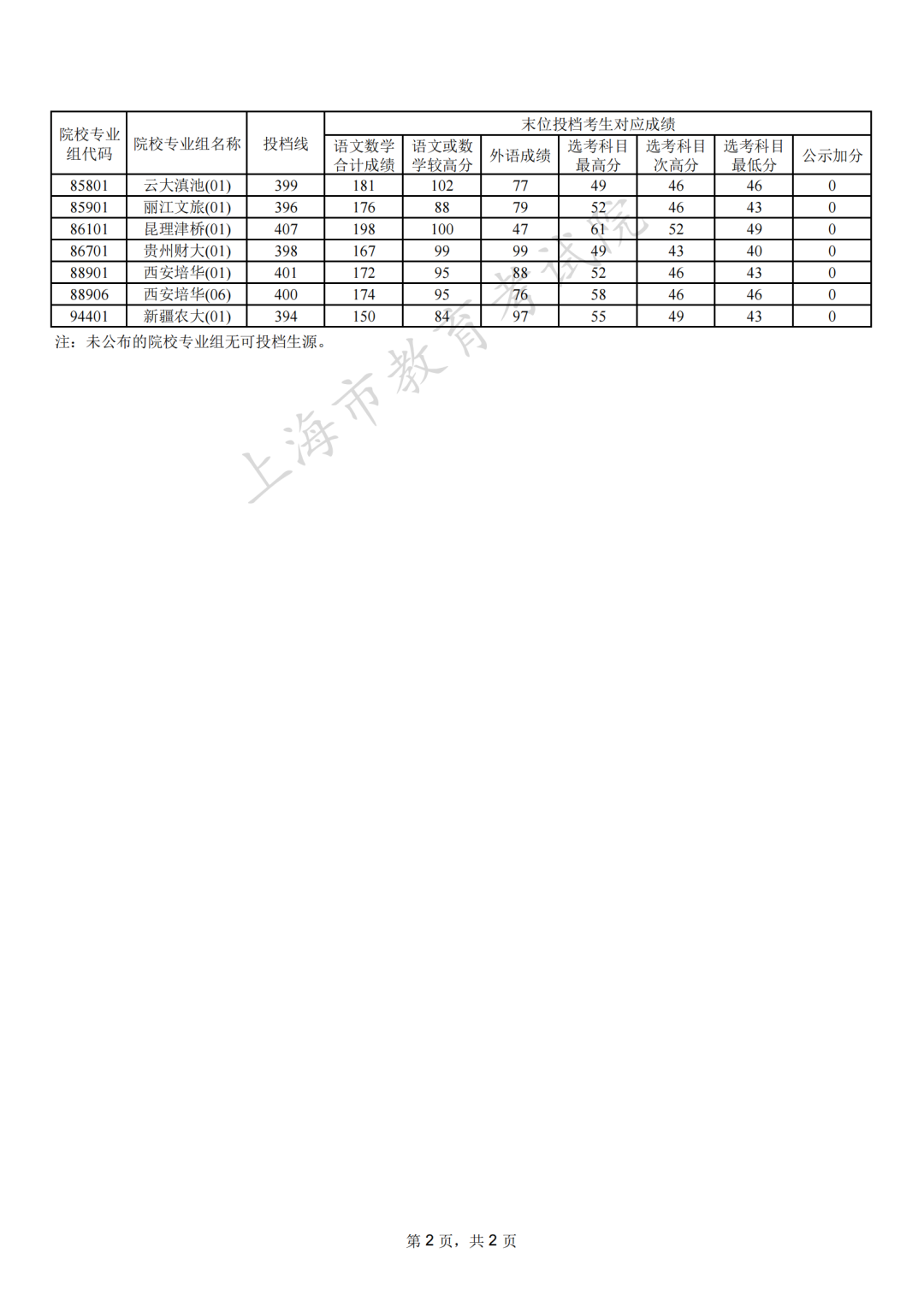 2023沪秋招本科普通批二征投档线公布！专科志愿填报将于8月2日上午9:00—晚上9:00，8月3日上午9:00—12:00进行