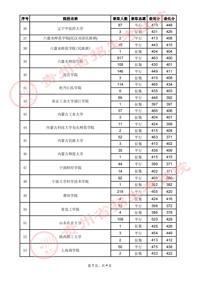 贵州省2023年高考第二批本科院校7月30日录取情况（理工类）