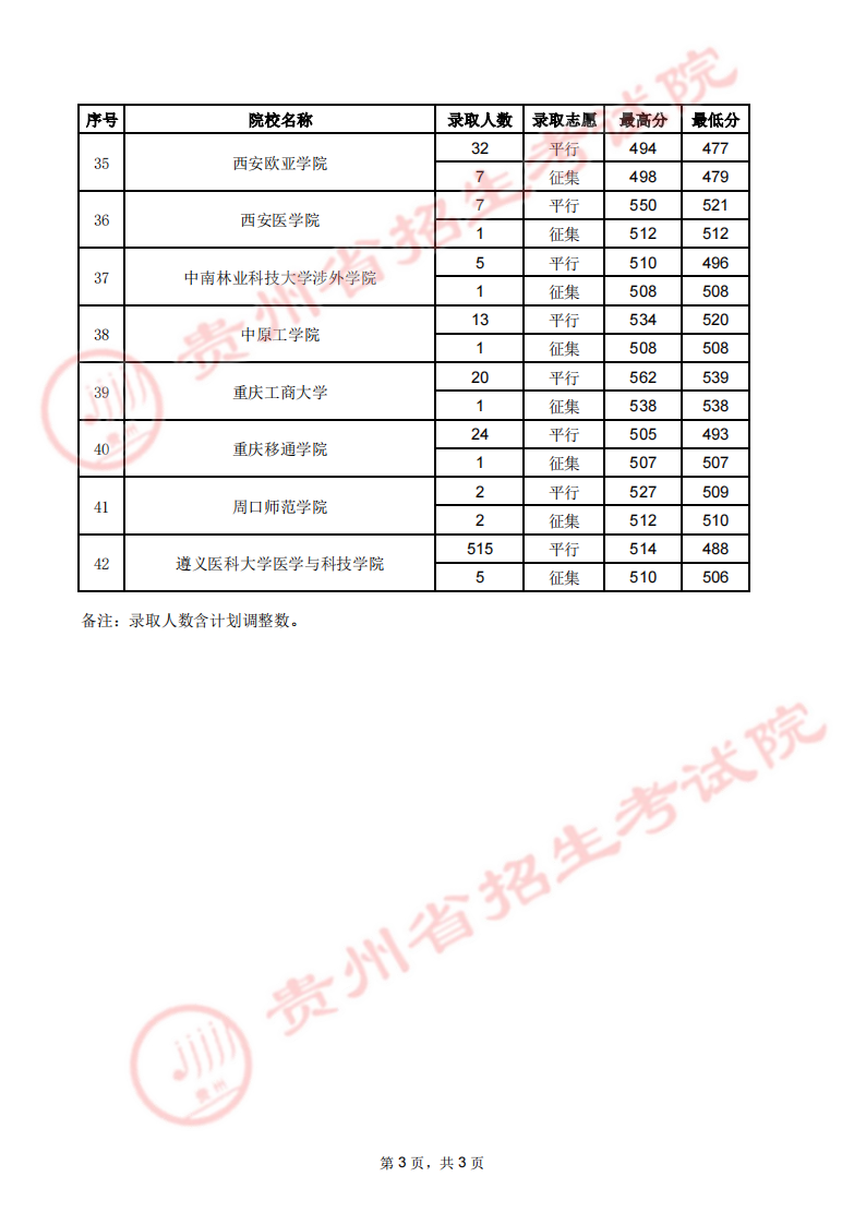 贵州省2023年高考第二批本科院校7月30日录取情况（文史类）