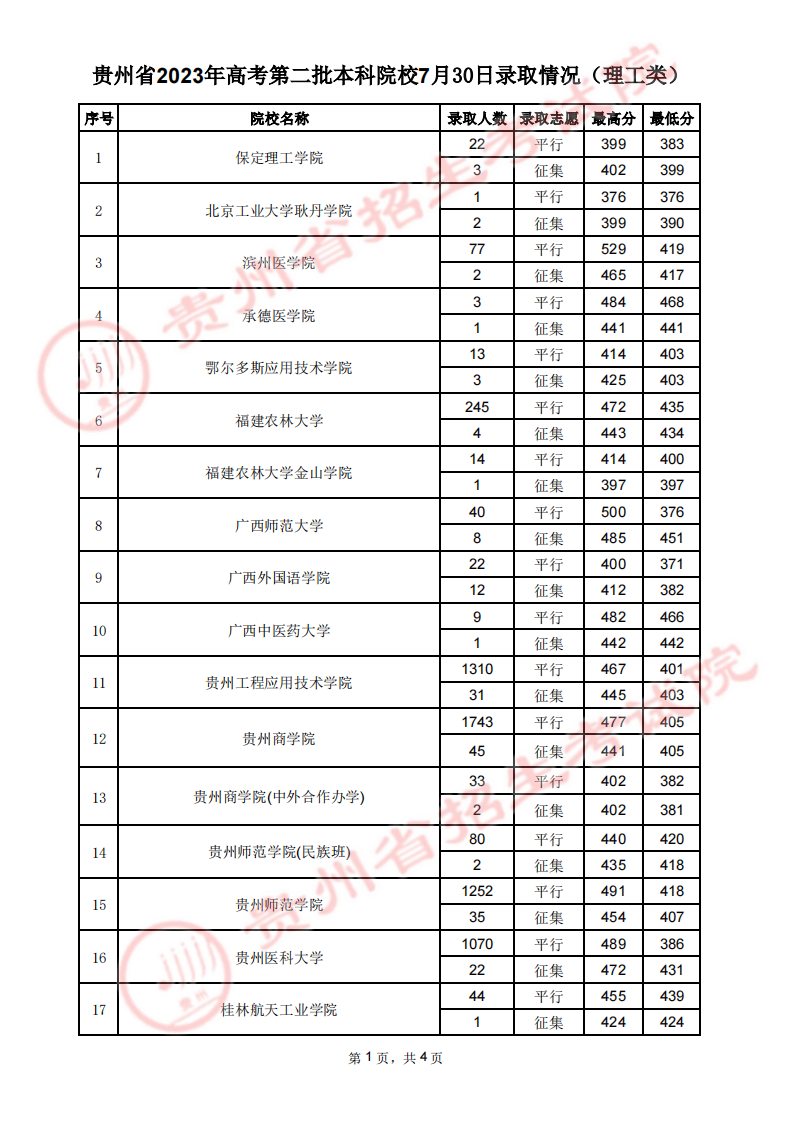 贵州省2023年高考第二批本科院校7月30日录取情况（理工类）