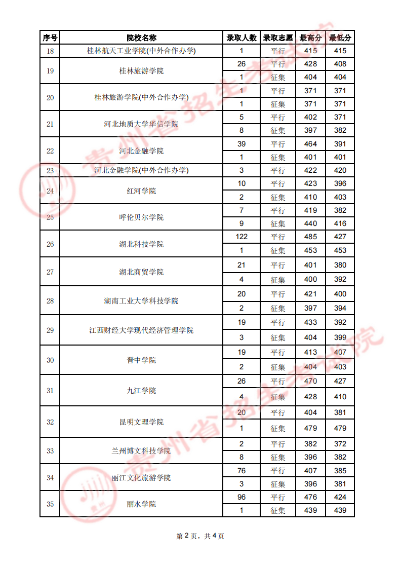 贵州省2023年高考第二批本科院校7月30日录取情况（理工类）