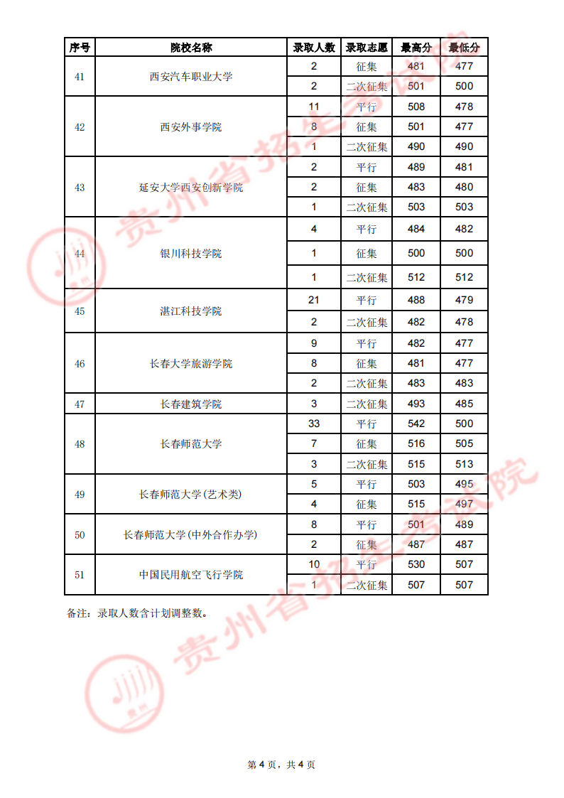 贵州省2023年高考第二批本科院校7月31日录取情况（理工、文史类）