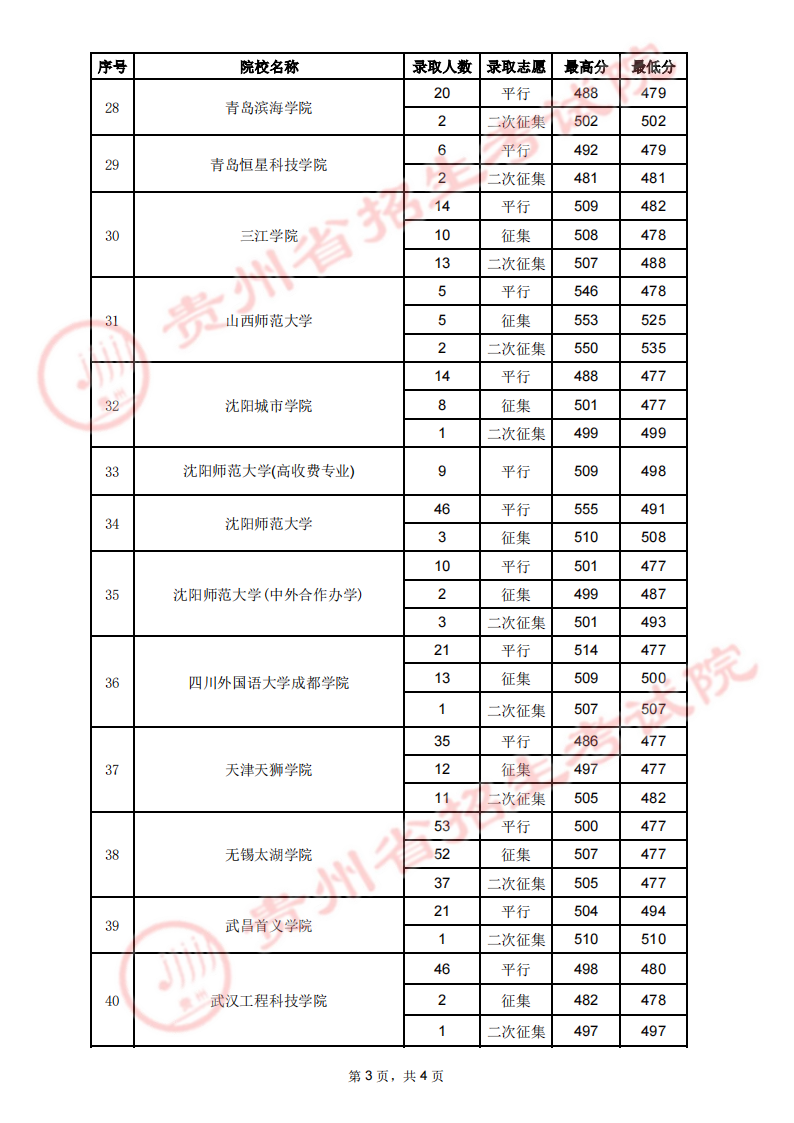 贵州省2023年高考第二批本科院校7月31日录取情况（理工、文史类）