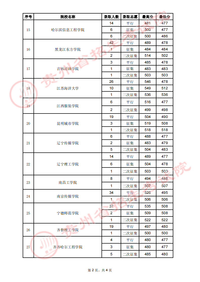 贵州省2023年高考第二批本科院校7月31日录取情况（理工、文史类）