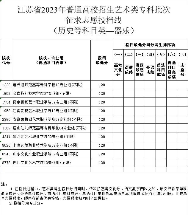 江苏省2023年普通高校招生体育类、艺术类专科批次征求志愿投档线