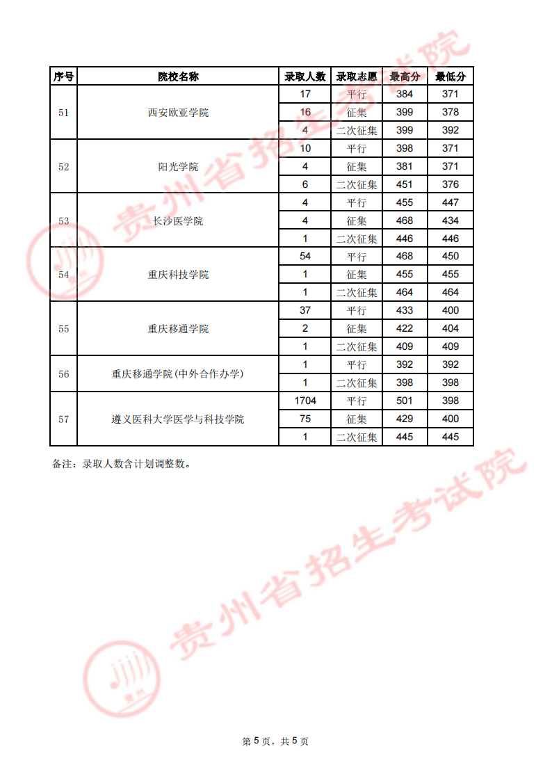 贵州省2023年高考第二批本科院校7月31日录取情况（理工、文史类）