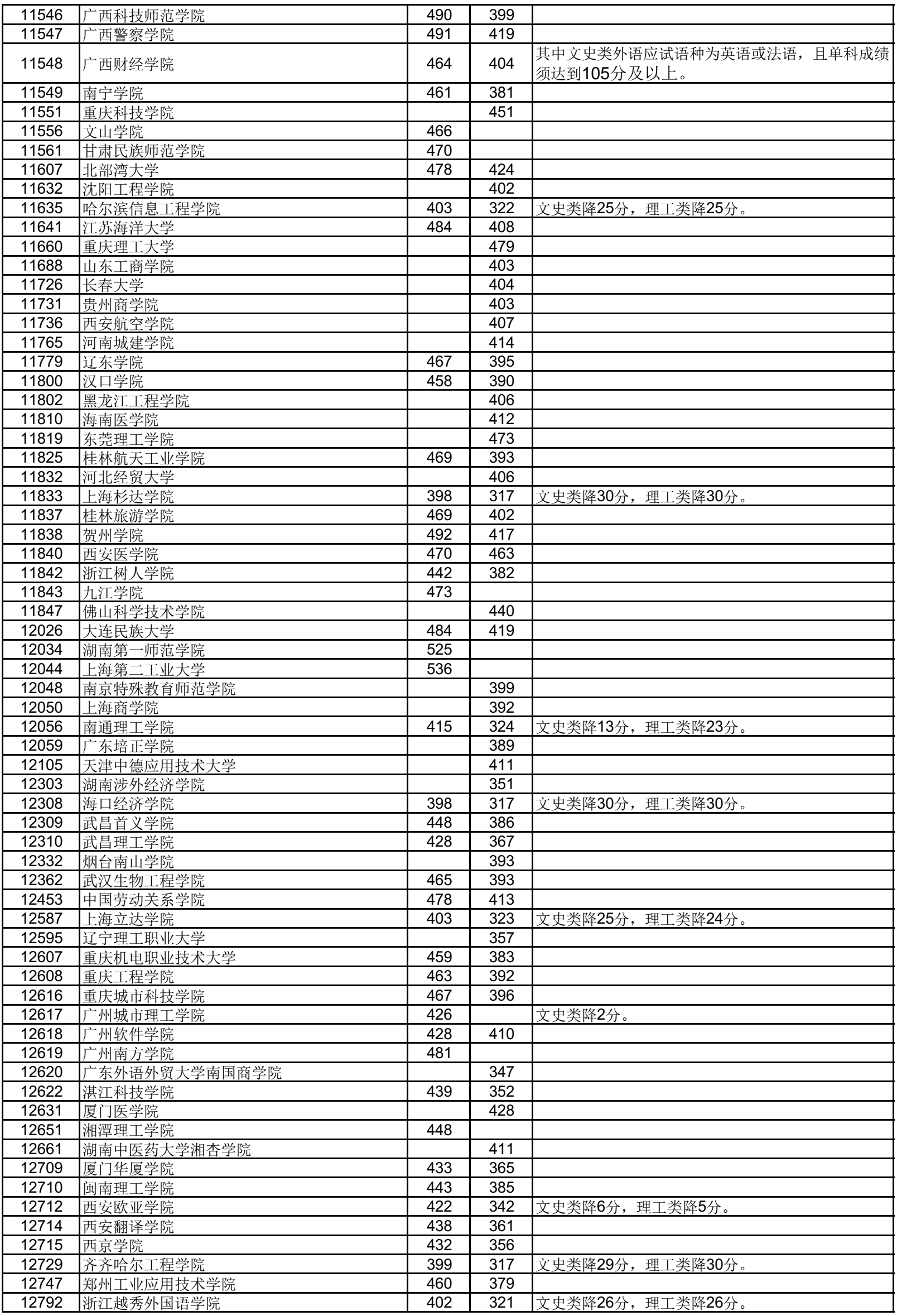 高考 | 广西2023年普通高校招生本科第二批最低投档分数线（第一次征集）