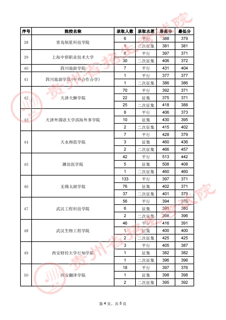 贵州省2023年高考第二批本科院校7月31日录取情况（理工、文史类）