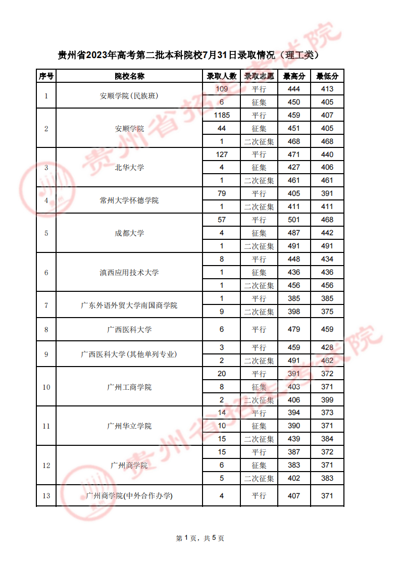 贵州省2023年高考第二批本科院校7月31日录取情况（理工、文史类）