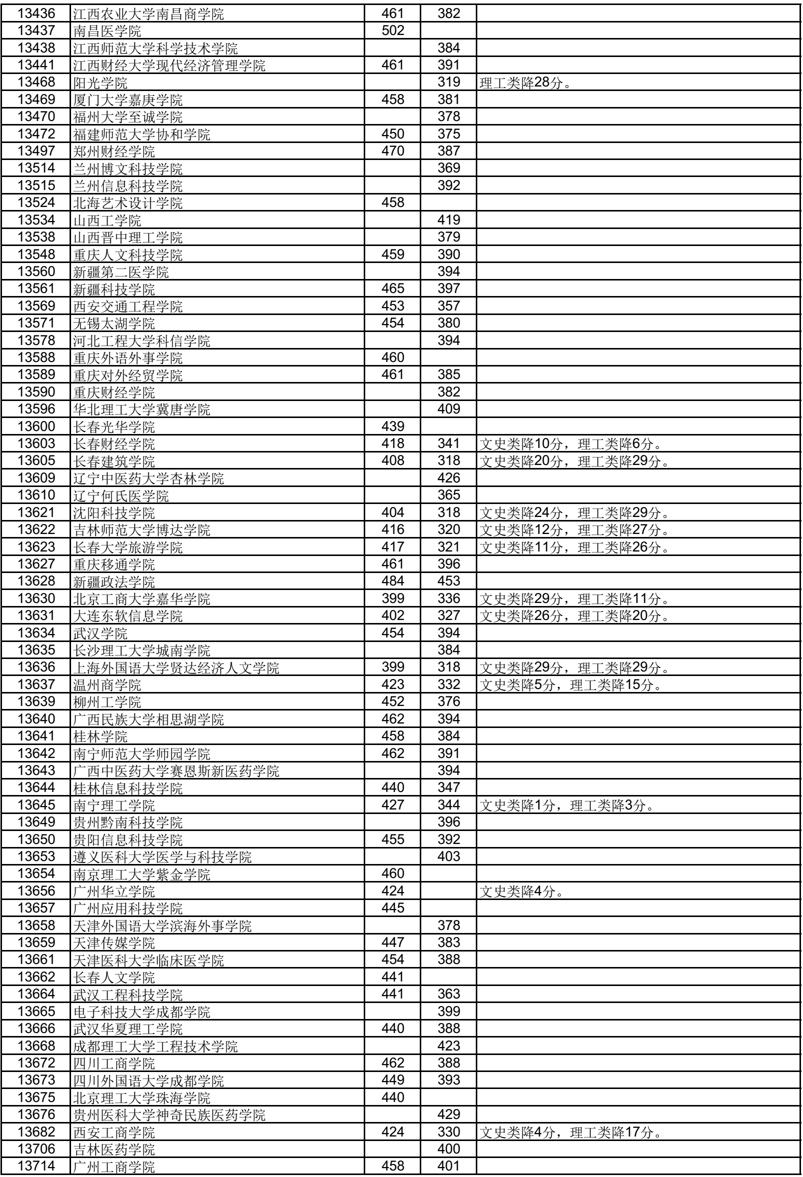 高考 | 广西2023年普通高校招生本科第二批最低投档分数线（第一次征集）