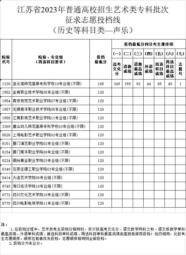 江苏省2023年普通高校招生体育类、艺术类专科批次征求志愿投档线