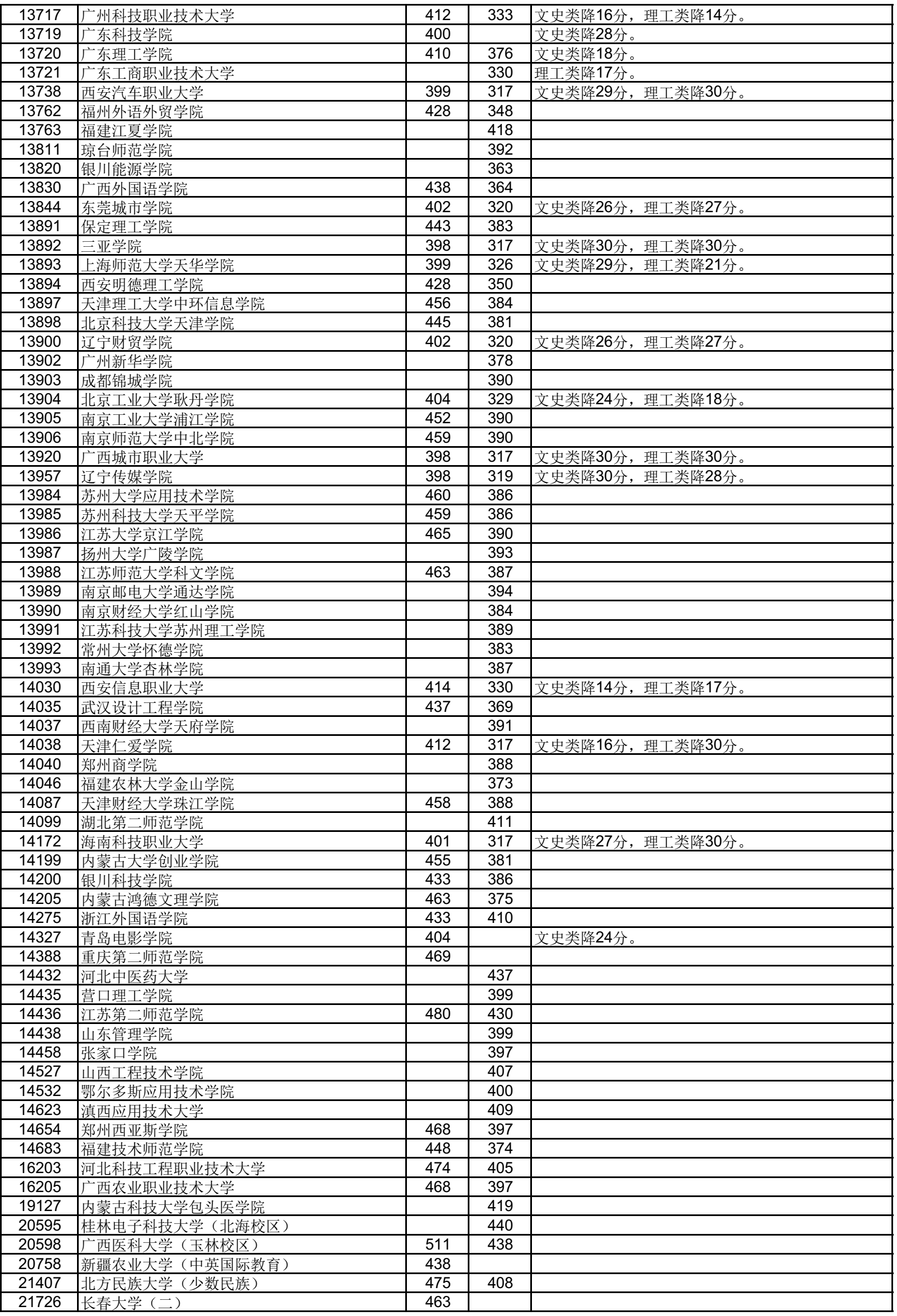 高考 | 广西2023年普通高校招生本科第二批最低投档分数线（第一次征集）