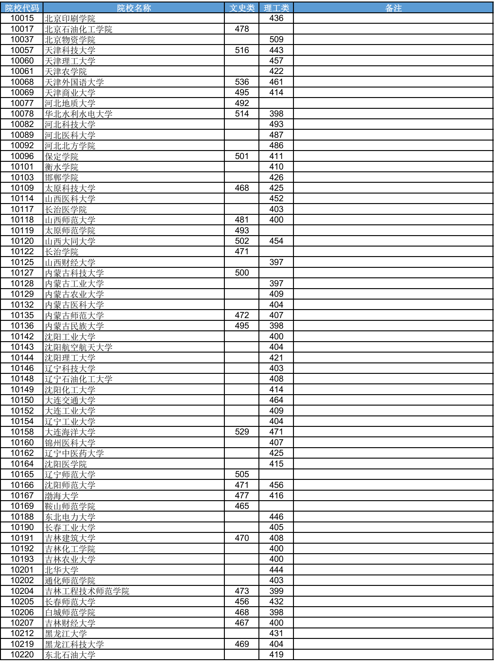 高考 | 广西2023年普通高校招生本科第二批最低投档分数线（第一次征集）